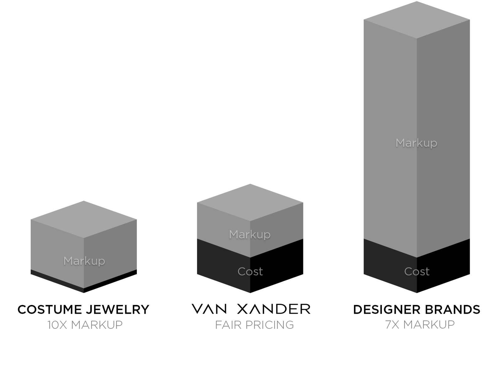 Jewelry Price Comparison between Brands